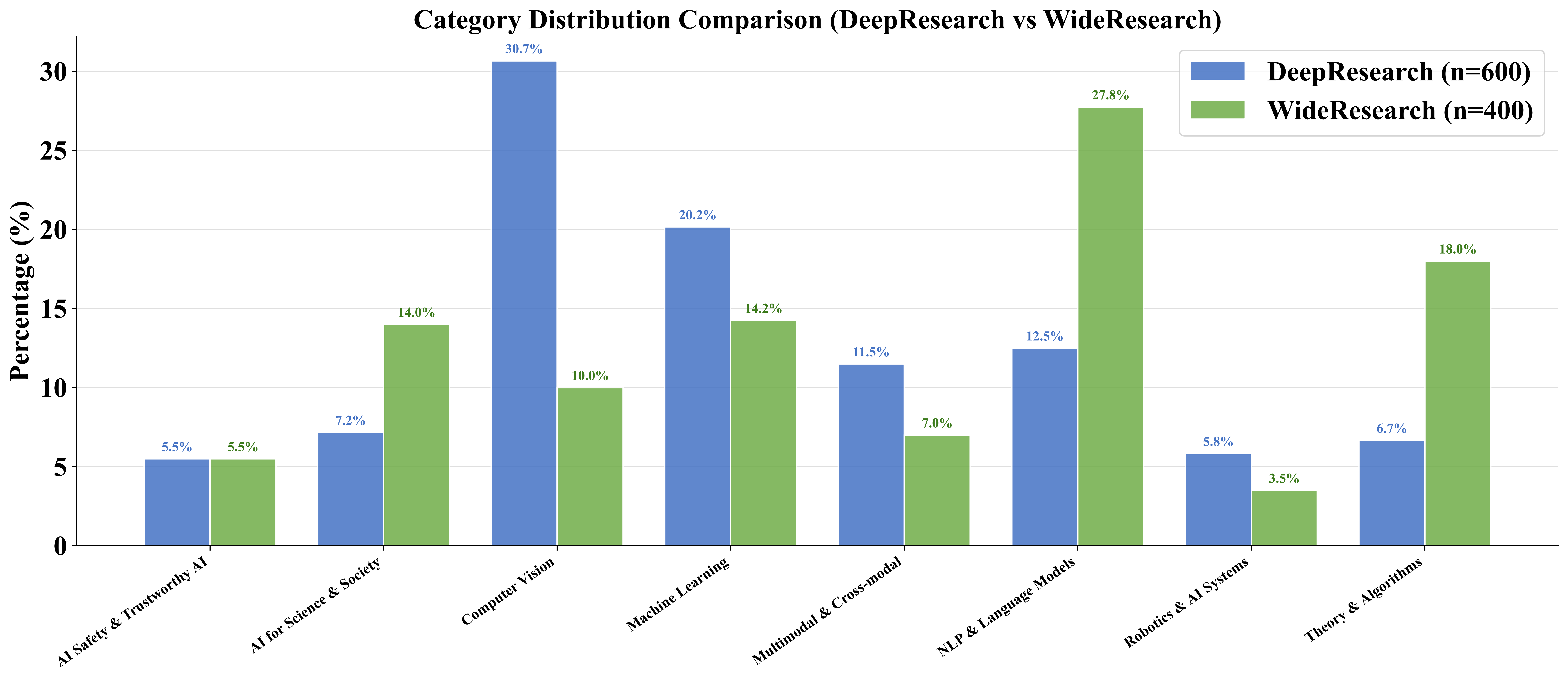 Category Comparison